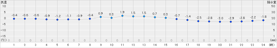 飯舘(>2024年01月13日)のアメダスグラフ