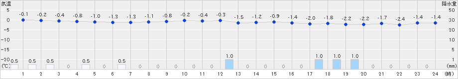 只見(>2024年01月13日)のアメダスグラフ