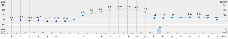 八王子(>2024年01月13日)のアメダスグラフ