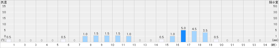 宮寄上(>2024年01月13日)のアメダスグラフ