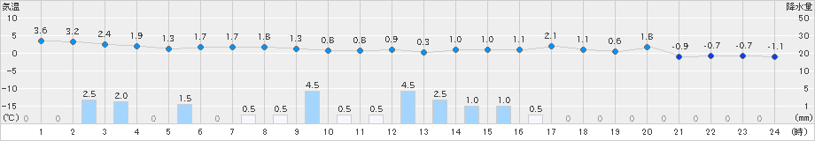かほく(>2024年01月13日)のアメダスグラフ