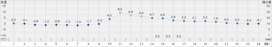 久世(>2024年01月13日)のアメダスグラフ