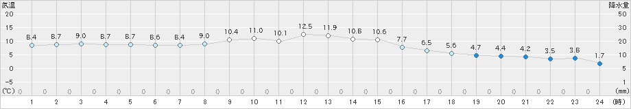 内海(>2024年01月13日)のアメダスグラフ