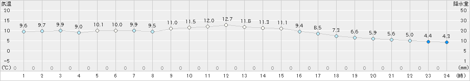 多度津(>2024年01月13日)のアメダスグラフ