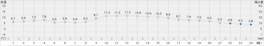 四国中央(>2024年01月13日)のアメダスグラフ