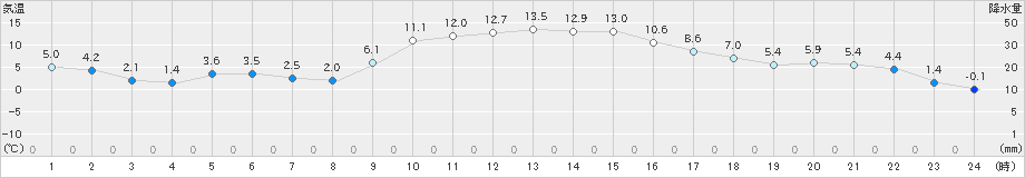 宇目(>2024年01月13日)のアメダスグラフ