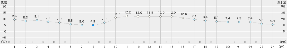 佐世保(>2024年01月13日)のアメダスグラフ