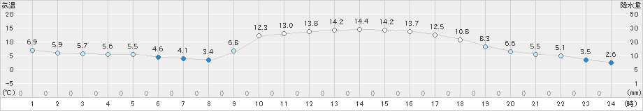 川内(>2024年01月13日)のアメダスグラフ