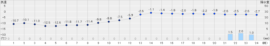 芦別(>2024年01月14日)のアメダスグラフ