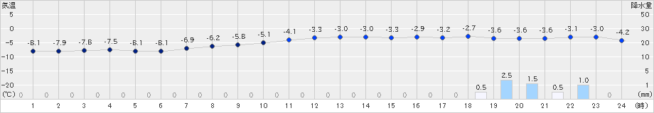 真狩(>2024年01月14日)のアメダスグラフ