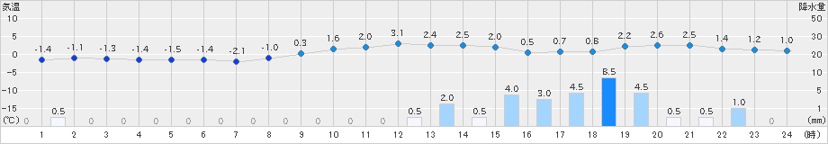 今別(>2024年01月14日)のアメダスグラフ