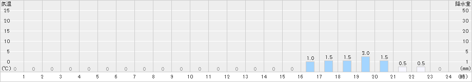 岳(>2024年01月14日)のアメダスグラフ