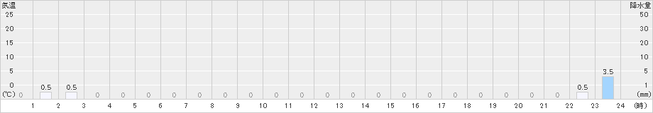 祭畤(>2024年01月14日)のアメダスグラフ