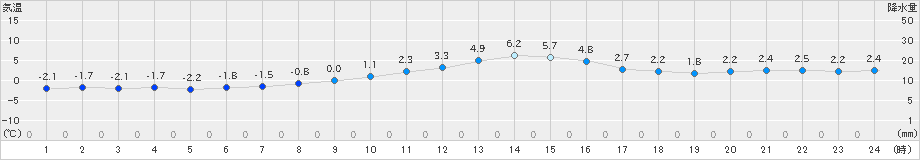 飯舘(>2024年01月14日)のアメダスグラフ