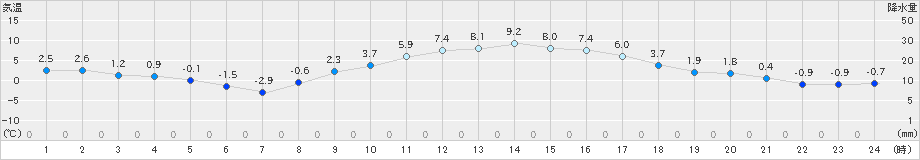 桐生(>2024年01月14日)のアメダスグラフ