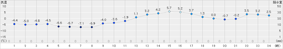 上田(>2024年01月14日)のアメダスグラフ
