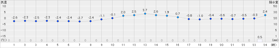 津川(>2024年01月14日)のアメダスグラフ