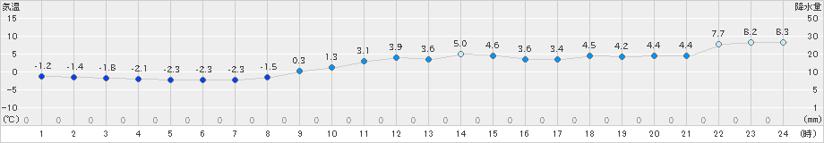 朝日(>2024年01月14日)のアメダスグラフ