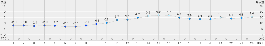 伏木(>2024年01月14日)のアメダスグラフ