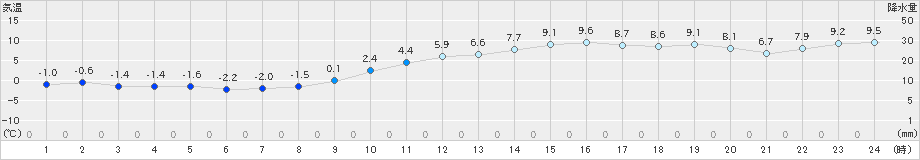 かほく(>2024年01月14日)のアメダスグラフ