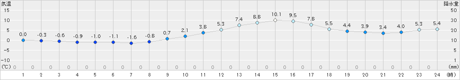 福井(>2024年01月14日)のアメダスグラフ