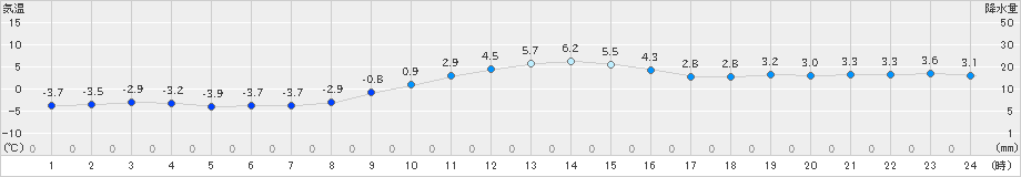 生駒山(>2024年01月14日)のアメダスグラフ