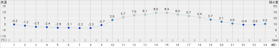 西脇(>2024年01月14日)のアメダスグラフ