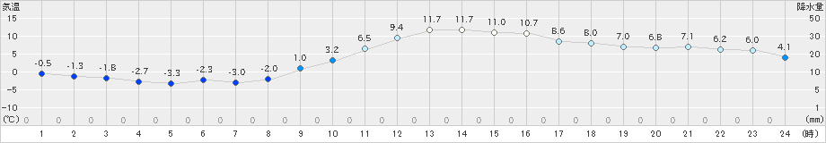 かつらぎ(>2024年01月14日)のアメダスグラフ