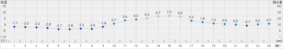 今岡(>2024年01月14日)のアメダスグラフ