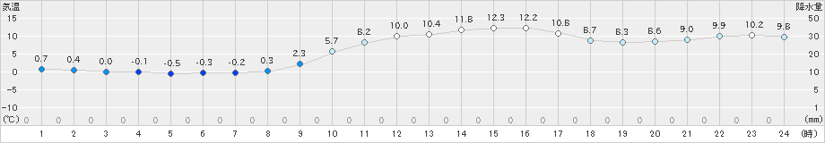 高津(>2024年01月14日)のアメダスグラフ