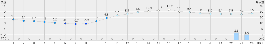 境(>2024年01月14日)のアメダスグラフ