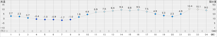 青谷(>2024年01月14日)のアメダスグラフ