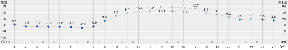 海陽(>2024年01月14日)のアメダスグラフ