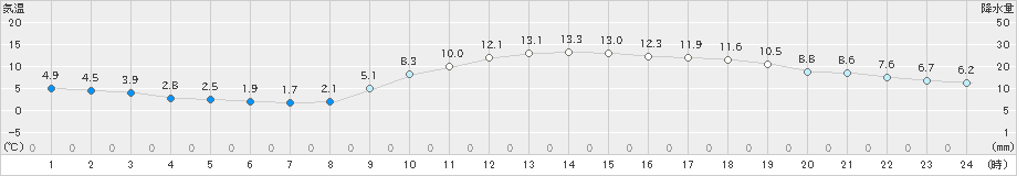 高知(>2024年01月14日)のアメダスグラフ