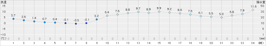 行橋(>2024年01月14日)のアメダスグラフ