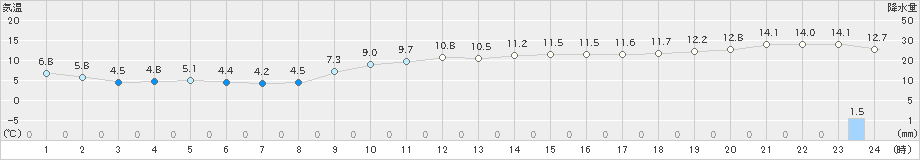 芦辺(>2024年01月14日)のアメダスグラフ