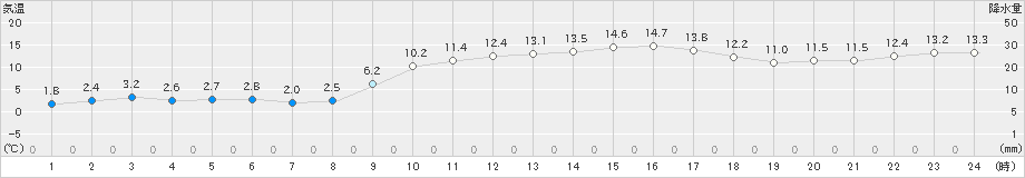 上大津(>2024年01月14日)のアメダスグラフ