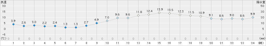 三角(>2024年01月14日)のアメダスグラフ