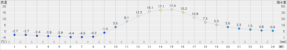 神門(>2024年01月14日)のアメダスグラフ