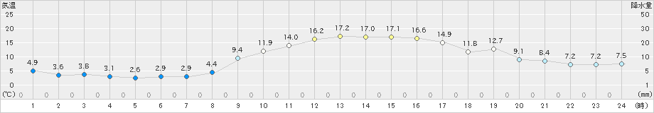 指宿(>2024年01月14日)のアメダスグラフ