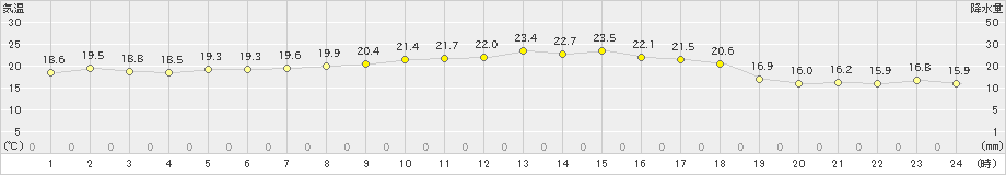 伊原間(>2024年01月14日)のアメダスグラフ