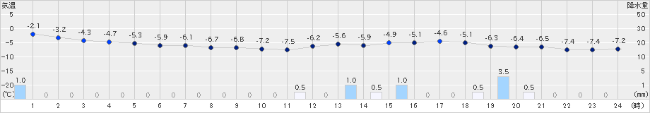 月形(>2024年01月15日)のアメダスグラフ