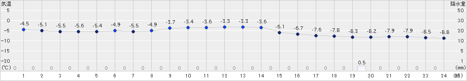 女満別(>2024年01月15日)のアメダスグラフ