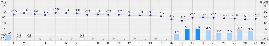 羅臼(>2024年01月15日)のアメダスグラフ
