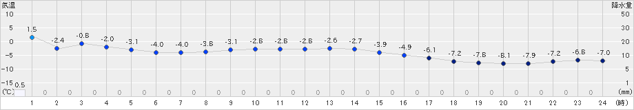 別海(>2024年01月15日)のアメダスグラフ