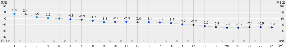 榊町(>2024年01月15日)のアメダスグラフ