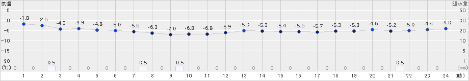 室蘭(>2024年01月15日)のアメダスグラフ