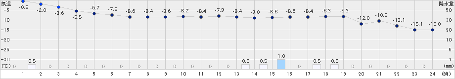 日高(>2024年01月15日)のアメダスグラフ