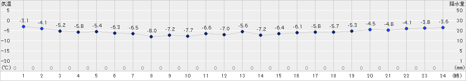 せたな(>2024年01月15日)のアメダスグラフ