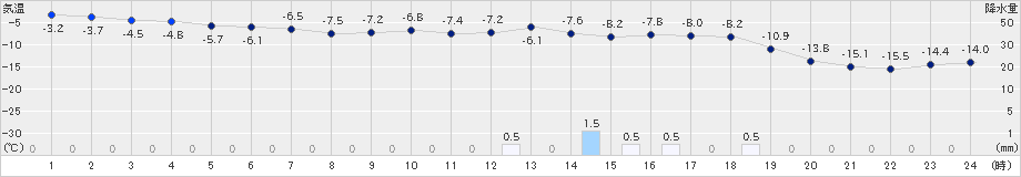 鶉(>2024年01月15日)のアメダスグラフ